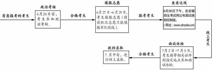 安徽篇丨2021军校报考指南来了！（含政治考核表、面试表下载）