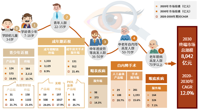 眼科医疗行业高景气度 千亿级市场尽收“眼”底