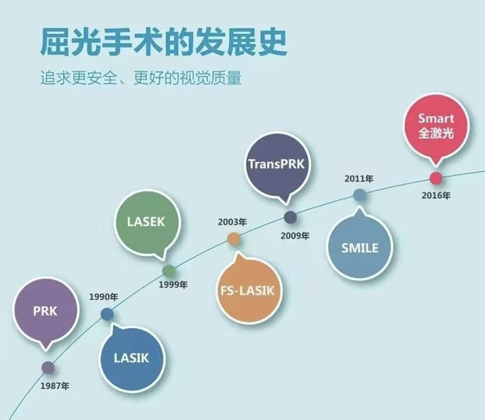 合肥近视手术的发展历程